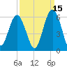 Port Royal Plantation tide chart for Sunday, September 15, 2024