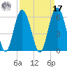 Port Royal Plantation tide chart for Tuesday, September 17, 2024
