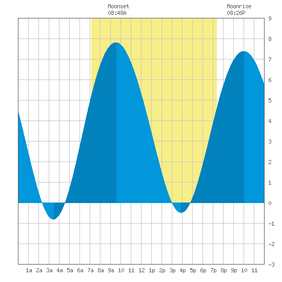 Port Royal Plantation tide chart for Thursday, September 19, 2024