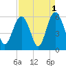 Port Royal Plantation tide chart for Sunday, September 1, 2024