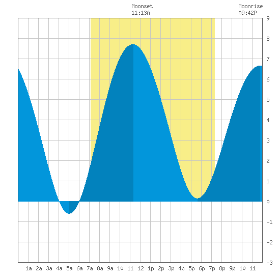 Port Royal Plantation tide chart for Saturday, September 21, 2024