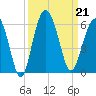 Port Royal Plantation tide chart for Saturday, September 21, 2024