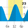 Port Royal Plantation tide chart for Monday, September 23, 2024