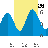 Port Royal Plantation tide chart for Thursday, September 26, 2024