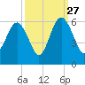 Port Royal Plantation tide chart for Friday, September 27, 2024