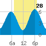Port Royal Plantation tide chart for Saturday, September 28, 2024