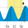 Port Royal Plantation tide chart for Wednesday, September 4, 2024