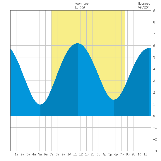 Port Royal Plantation tide chart for Saturday, September 7, 2024
