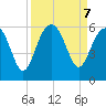 Port Royal Plantation tide chart for Saturday, September 7, 2024