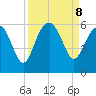 Port Royal Plantation tide chart for Sunday, September 8, 2024