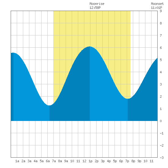 Port Royal Plantation tide chart for Monday, September 9, 2024