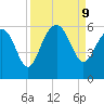 Port Royal Plantation tide chart for Monday, September 9, 2024