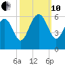 Port Royal Plantation tide chart for Thursday, October 10, 2024
