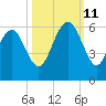 Port Royal Plantation tide chart for Friday, October 11, 2024