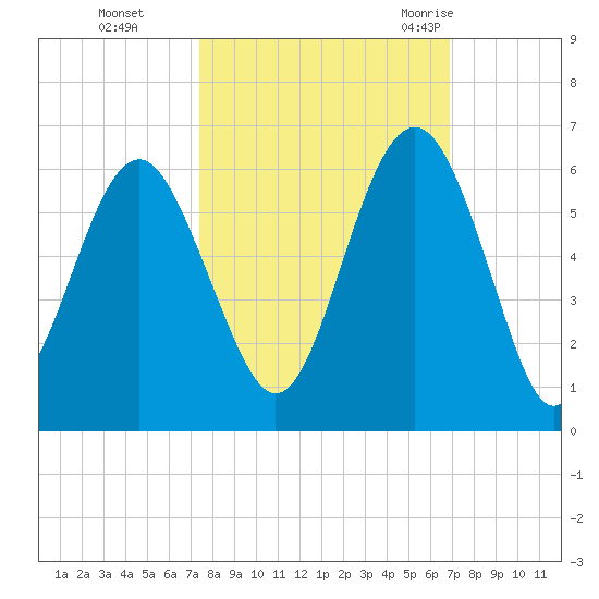 Port Royal Plantation tide chart for Sunday, October 13, 2024