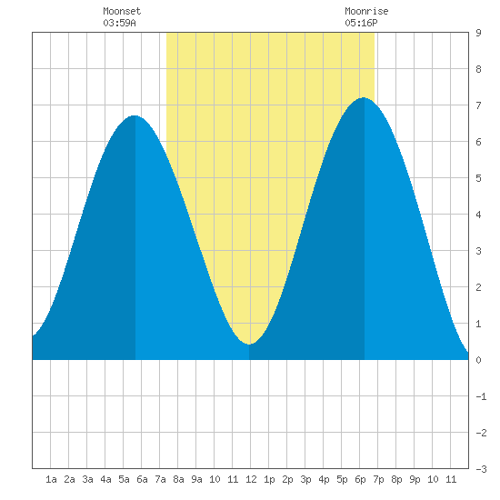 Port Royal Plantation tide chart for Monday, October 14, 2024