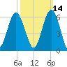 Port Royal Plantation tide chart for Monday, October 14, 2024