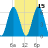 Port Royal Plantation tide chart for Tuesday, October 15, 2024