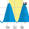 Port Royal Plantation tide chart for Wednesday, October 16, 2024