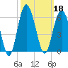 Port Royal Plantation tide chart for Friday, October 18, 2024