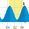 Port Royal Plantation tide chart for Tuesday, October 1, 2024