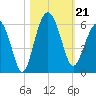 Port Royal Plantation tide chart for Monday, October 21, 2024