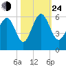 Port Royal Plantation tide chart for Thursday, October 24, 2024