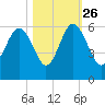 Port Royal Plantation tide chart for Saturday, October 26, 2024