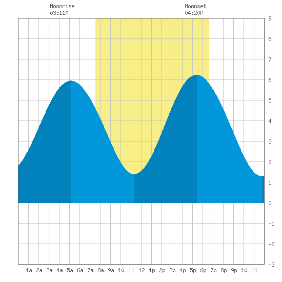 Port Royal Plantation tide chart for Sunday, October 27, 2024