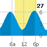Port Royal Plantation tide chart for Sunday, October 27, 2024