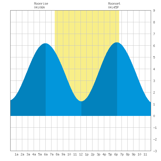 Port Royal Plantation tide chart for Monday, October 28, 2024