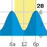 Port Royal Plantation tide chart for Monday, October 28, 2024