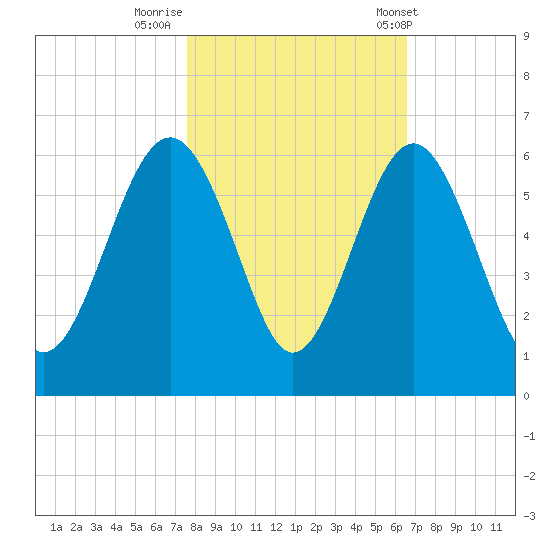 Port Royal Plantation tide chart for Tuesday, October 29, 2024