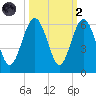 Port Royal Plantation tide chart for Wednesday, October 2, 2024