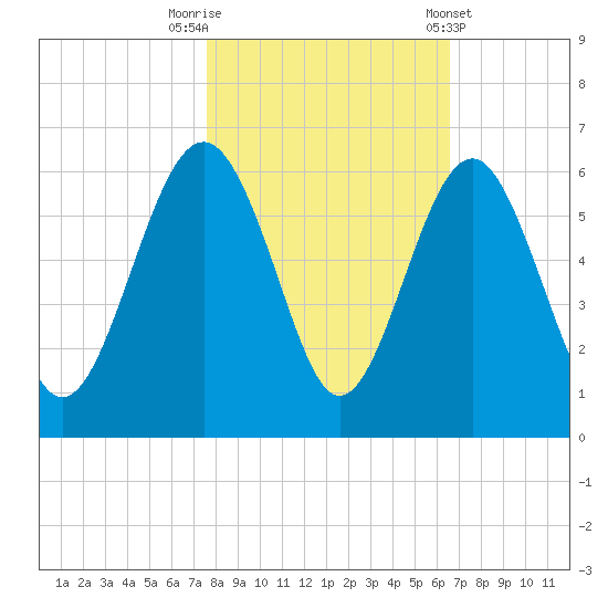 Port Royal Plantation tide chart for Wednesday, October 30, 2024