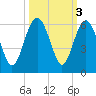 Port Royal Plantation tide chart for Thursday, October 3, 2024