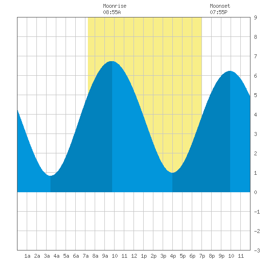 Port Royal Plantation tide chart for Friday, October 4, 2024