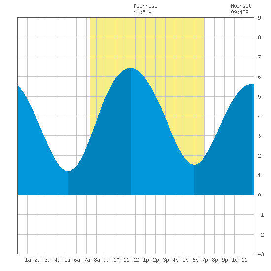 Port Royal Plantation tide chart for Monday, October 7, 2024