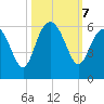 Port Royal Plantation tide chart for Monday, October 7, 2024