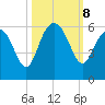 Port Royal Plantation tide chart for Tuesday, October 8, 2024