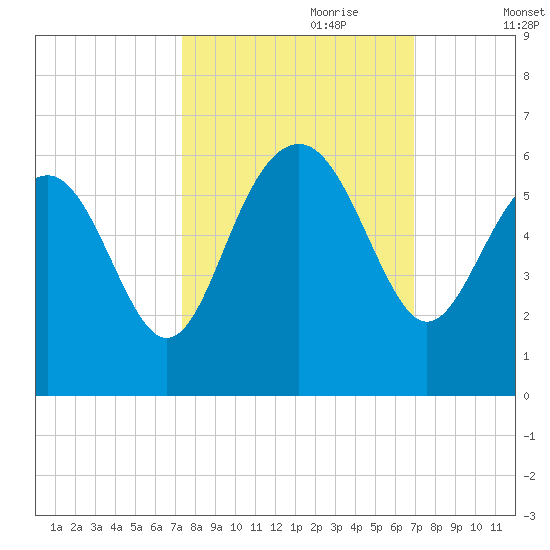 Port Royal Plantation tide chart for Wednesday, October 9, 2024
