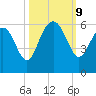 Port Royal Plantation tide chart for Wednesday, October 9, 2024