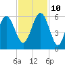 Port Royal Plantation tide chart for Sunday, November 10, 2024