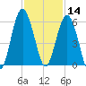 Port Royal Plantation tide chart for Thursday, November 14, 2024