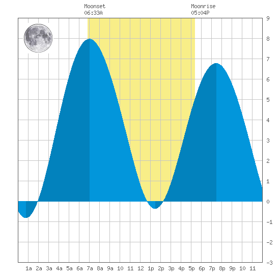 Port Royal Plantation tide chart for Friday, November 15, 2024