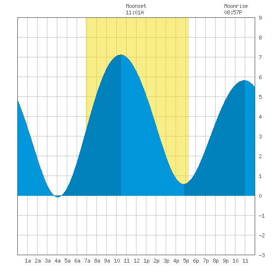 Port Royal Plantation tide chart for Tuesday, November 19, 2024