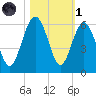Port Royal Plantation tide chart for Friday, November 1, 2024