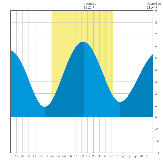 Port Royal Plantation tide chart for Thursday, November 21, 2024