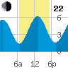Port Royal Plantation tide chart for Friday, November 22, 2024
