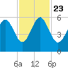 Port Royal Plantation tide chart for Saturday, November 23, 2024